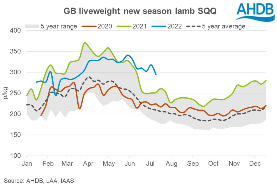 GB liveweight lamb prices comparison